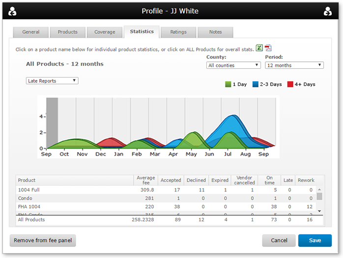 Vendor Late Reports Statistics