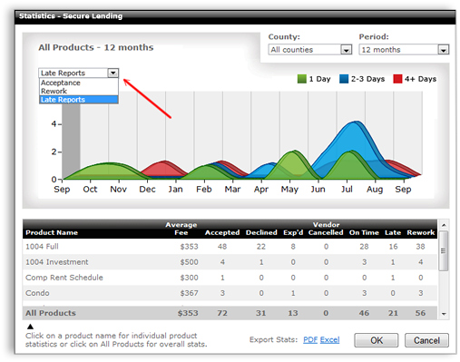 Vendor Late Reports Statistics